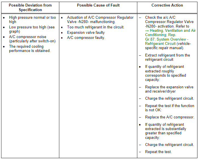 Specified Values for Refrigerant Circuit Pressures